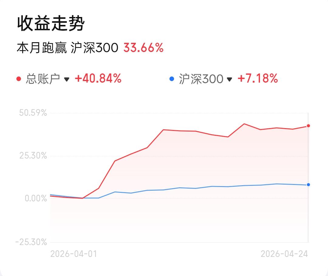 本月挑战盈利50%，目前盈利41%今天周五，大盘还是微调了一下，昨天选出来的几