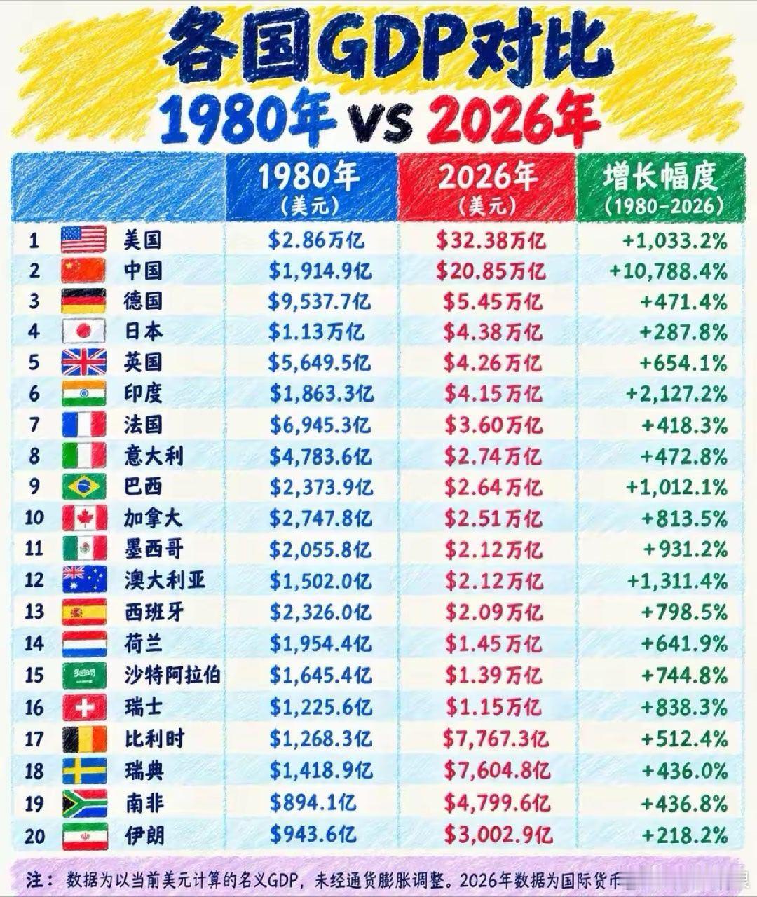 1980年中国GDP1914.9亿美元，2026年预估20.85万亿美元，增长幅