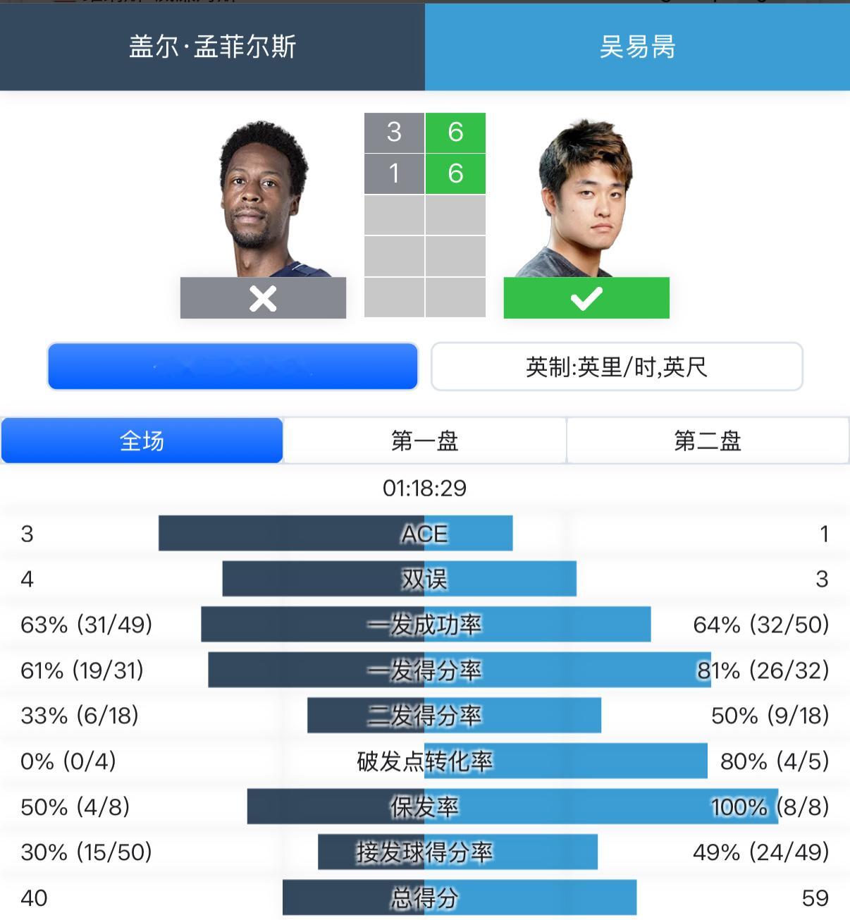 吴易昺华盛顿赛开门红布云朝克特华盛顿赛开门红ATP华盛顿赛首轮吴易昺6-3/