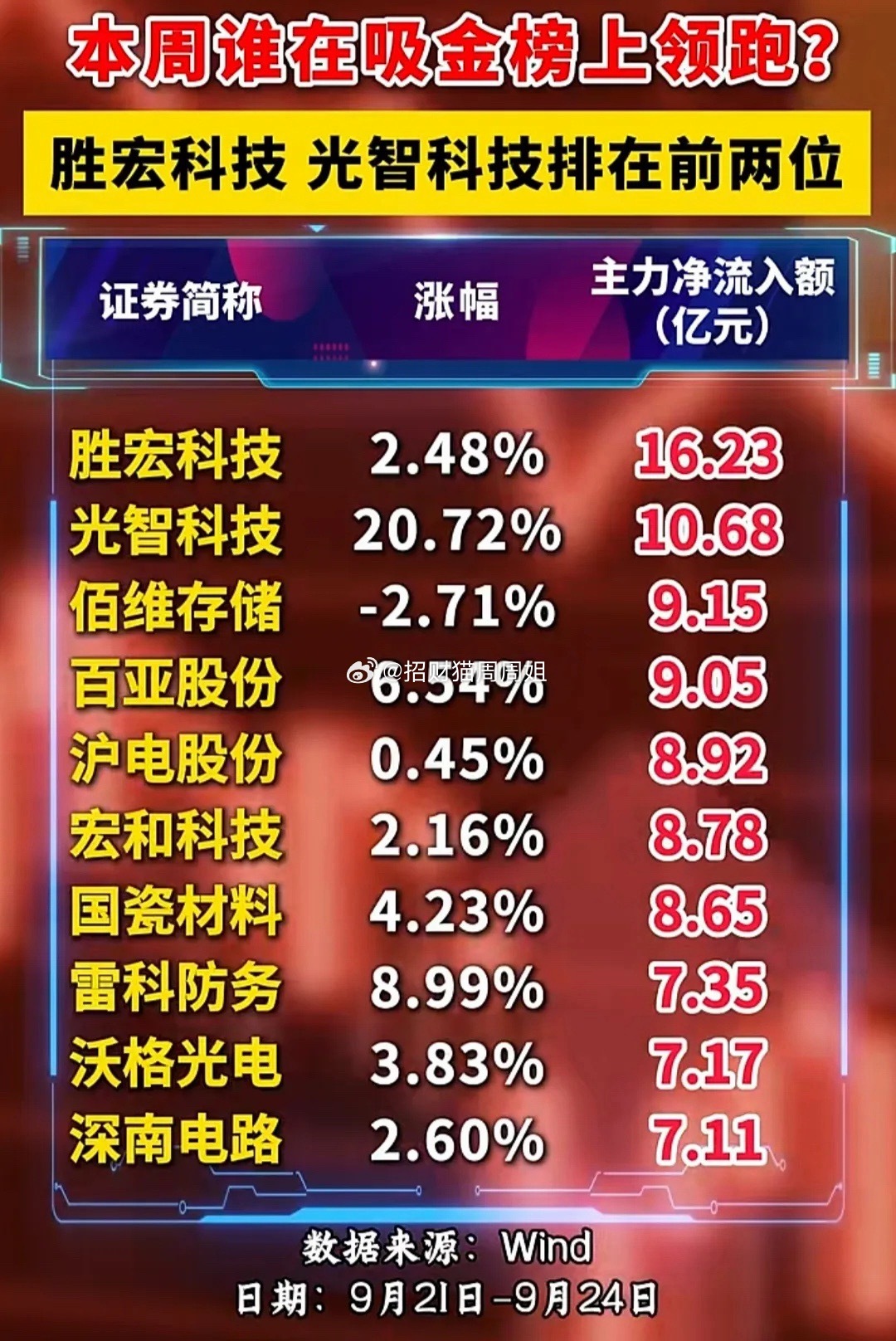 周度行情复盘：10只大牛股+主力吸金榜单一览，资金动向值得关注！本周A股行情热度