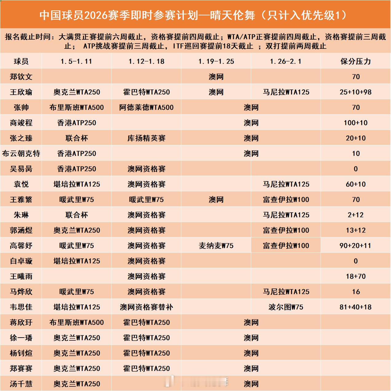 中国球员2026澳网赛季参赛行程（大满贯组）你对新赛季中国网球的期待是____？