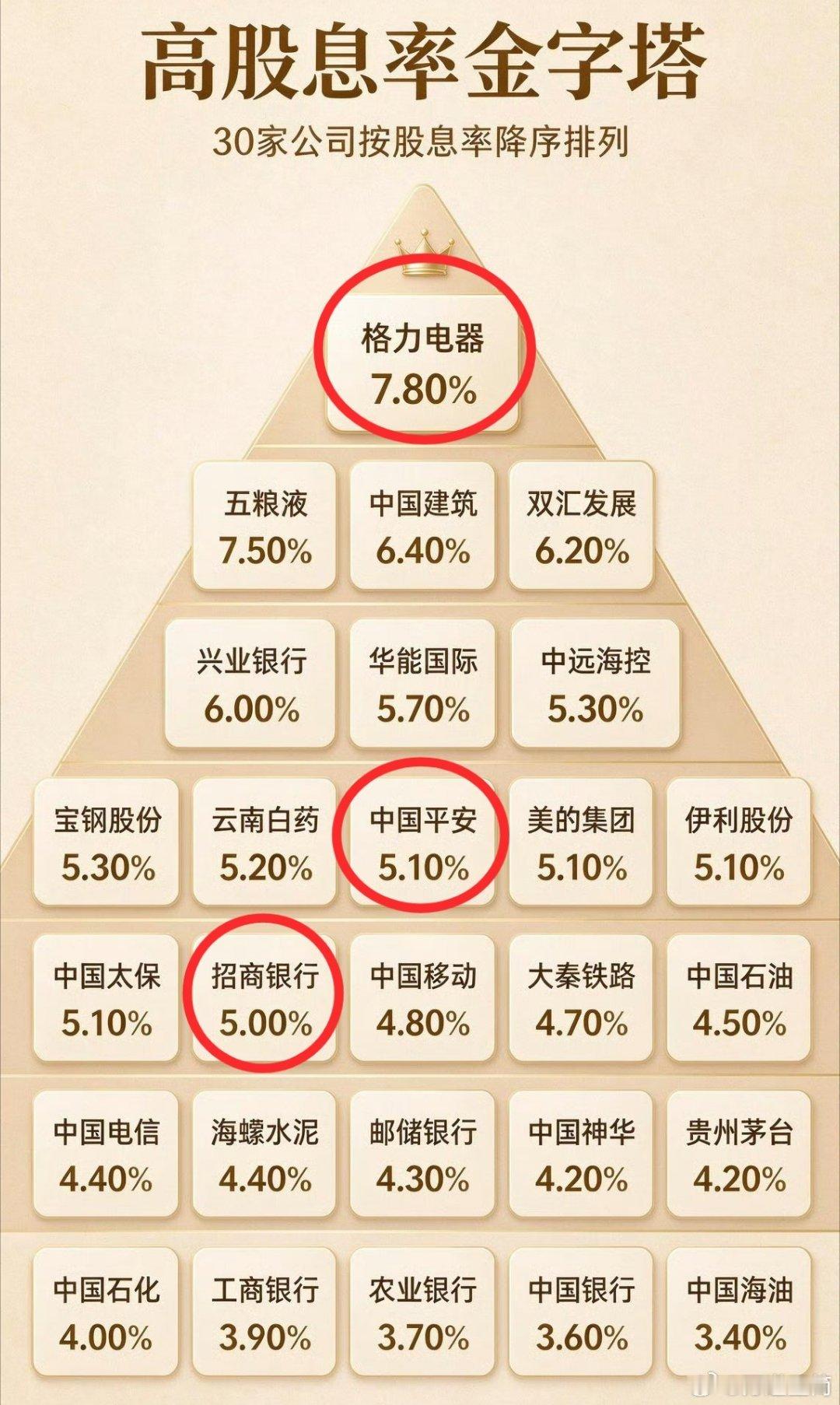 你图人家的股息，人家图你的本金。很多人看不起分红派息的股票，嫌它们股价涨得太慢，