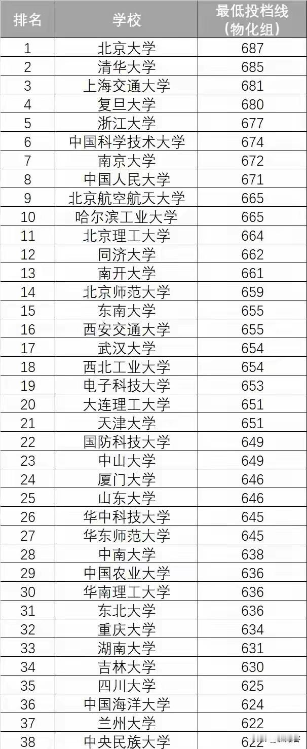 从2025首都北京考生眼中的投档线来看表现出以下几个特点。首都人民和考生心中