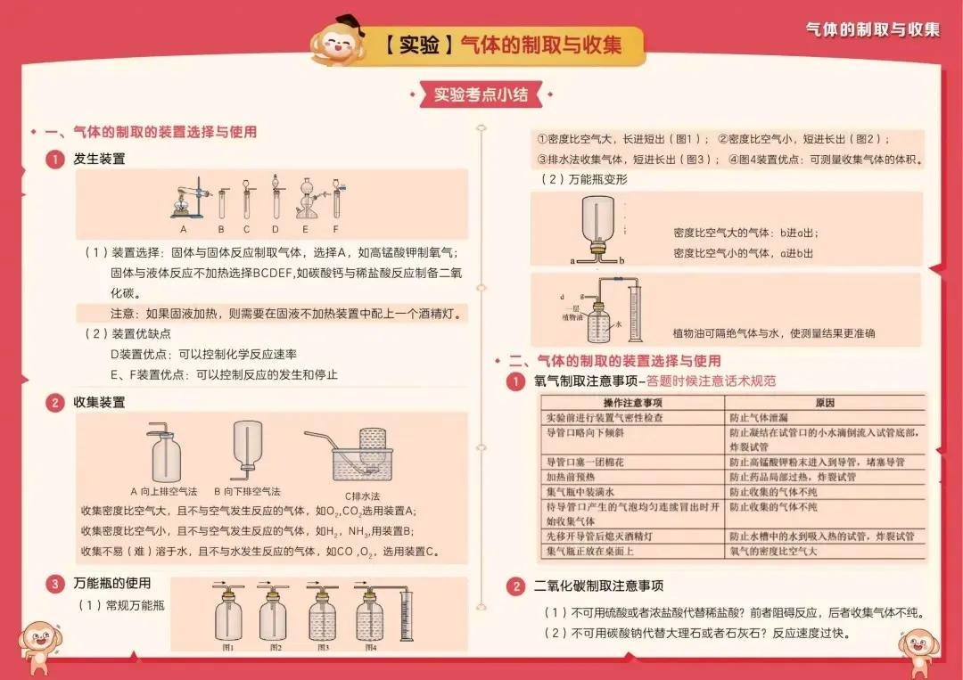 初中化学实验总结解题模型初中化学实验化学中考