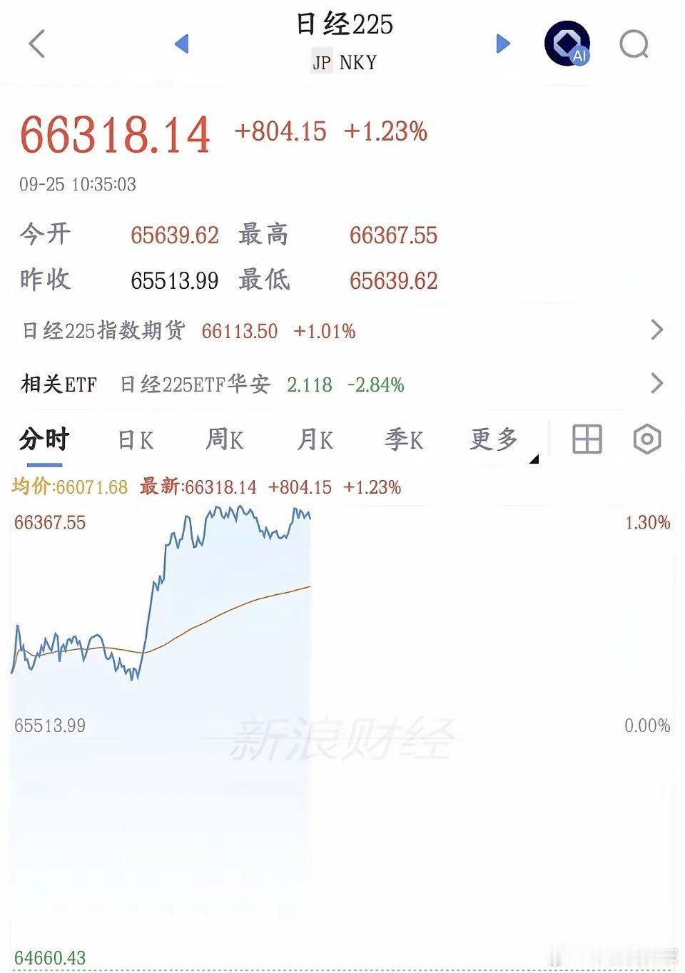 A股这一放假，全球都风向偏好了，股民只有拍大腿的份了A股由于过节今天不交易，但是