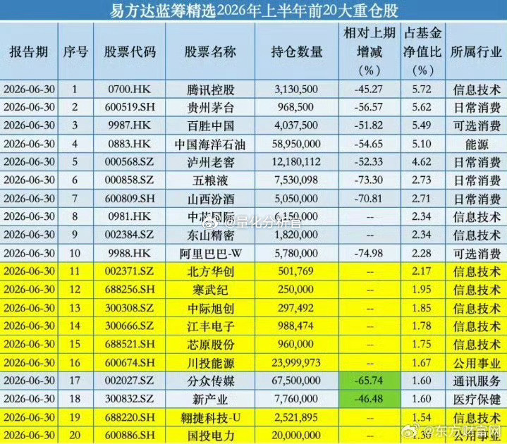 8月底公布的中报把易方达张坤的具体底牌揭露了，确实是在6月底老登最低的时候，砍了
