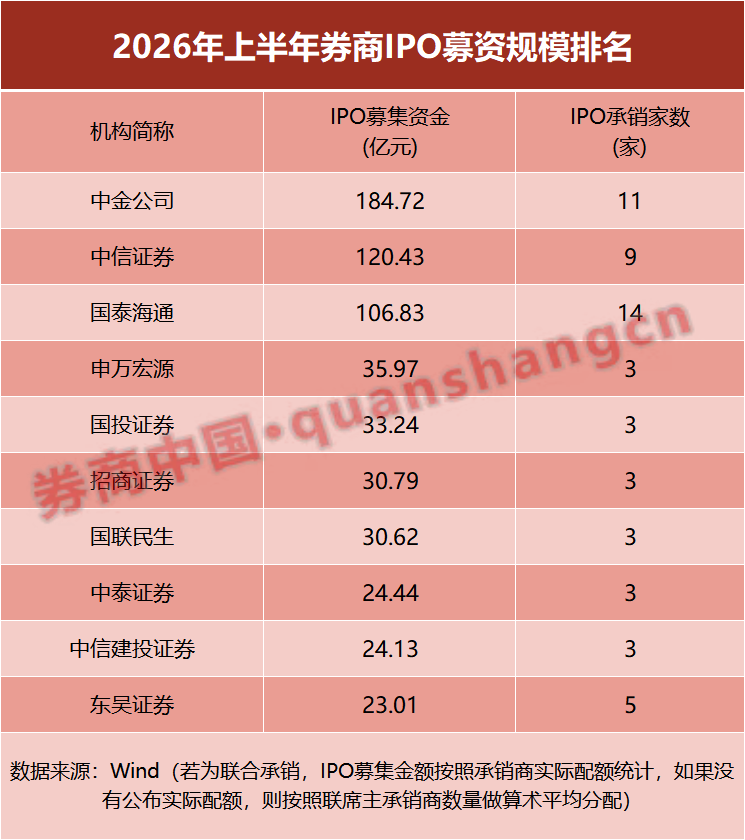 4500亿! 券商股权承销, “中考”放榜! 五大投行拿下80%份额