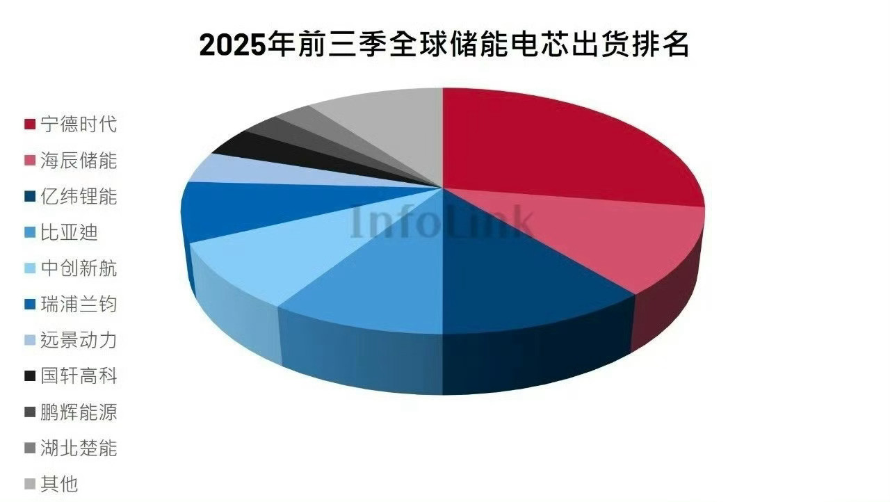 2025前三季全球储能电芯出货排名2025年前三季，行业集中度CR1089