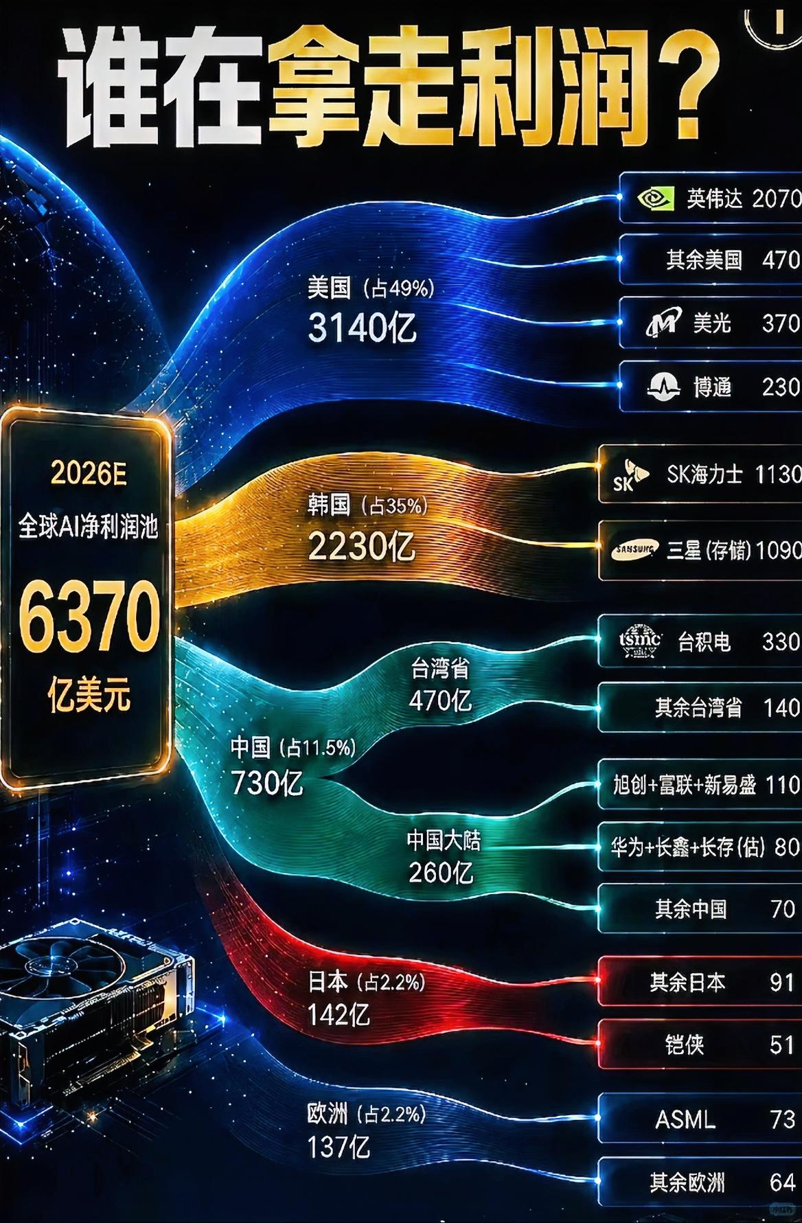 这一场全球性的AI狂欢或许不会像当年的互联网泡沫那样破裂，但是它肯定会以一种全人