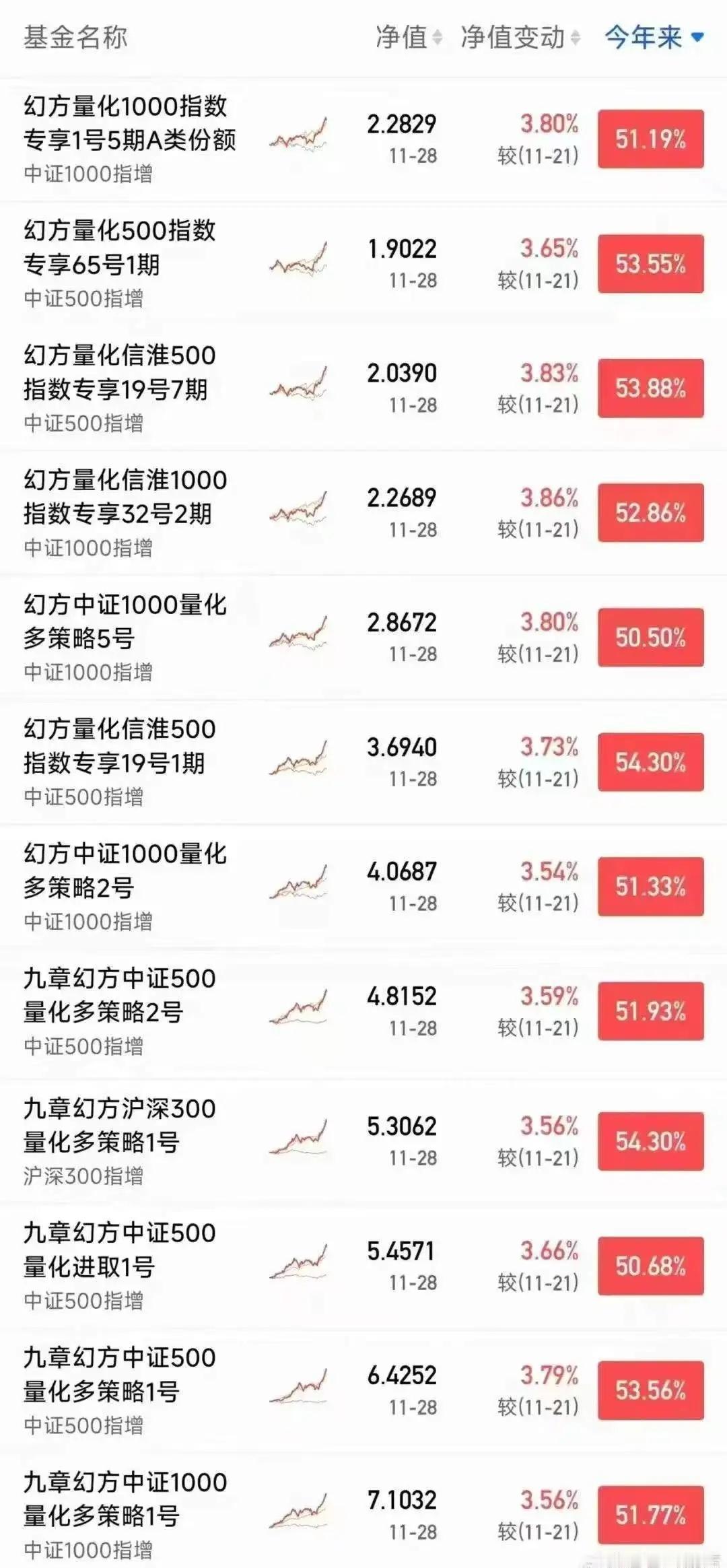 看了下量化机构今年的收益，幻方、九章多个产品超过了50%！量化的确是超级收割机啊