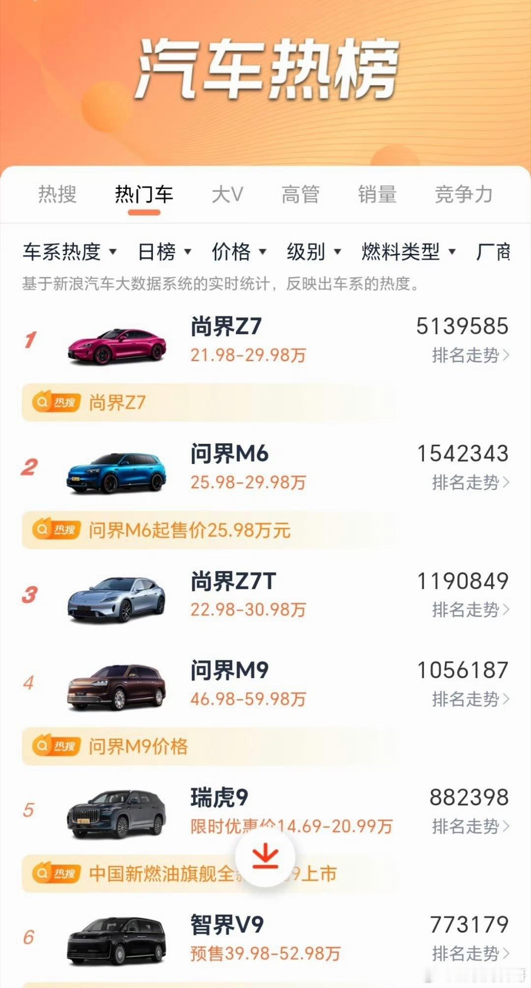 华为黑子急麻了！华为所有新发布车型彻底一骑绝尘了。。。华为选择肖战代言，车热度榜