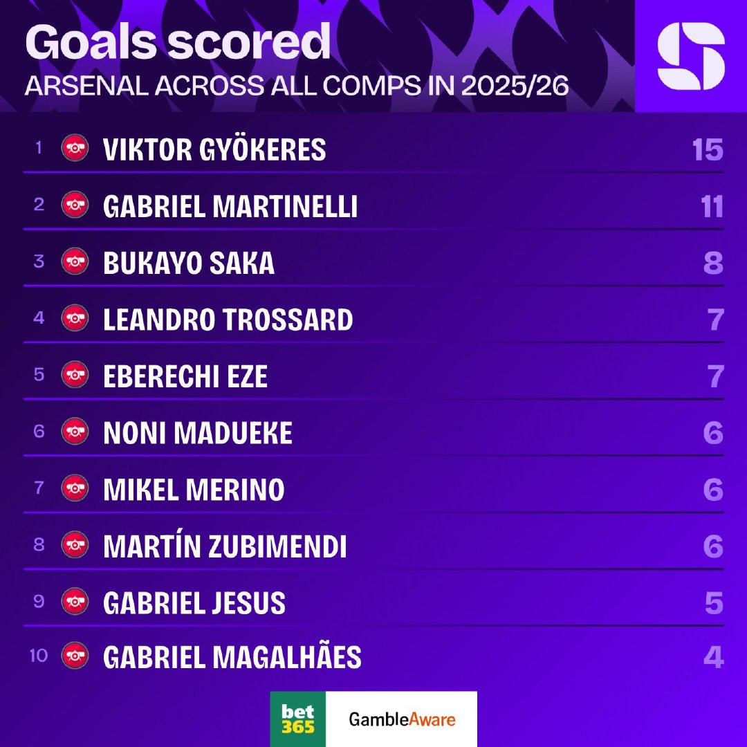 Squawka统计，约克雷斯在各项赛事中打入15球，这是自2017/18赛季拉卡