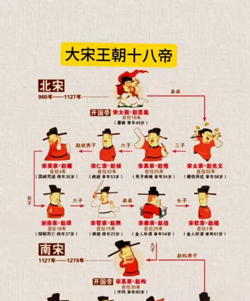 宋朝最厉害的皇帝，要我排的话，我觉得宋仁宗排第一。百姓评价他：“百事不会，独会做