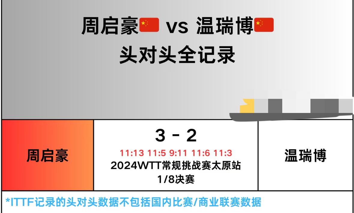 恭喜温瑞博周启豪会师决赛——王皓很久没这么高兴的下班啦！1月18号，WTT多