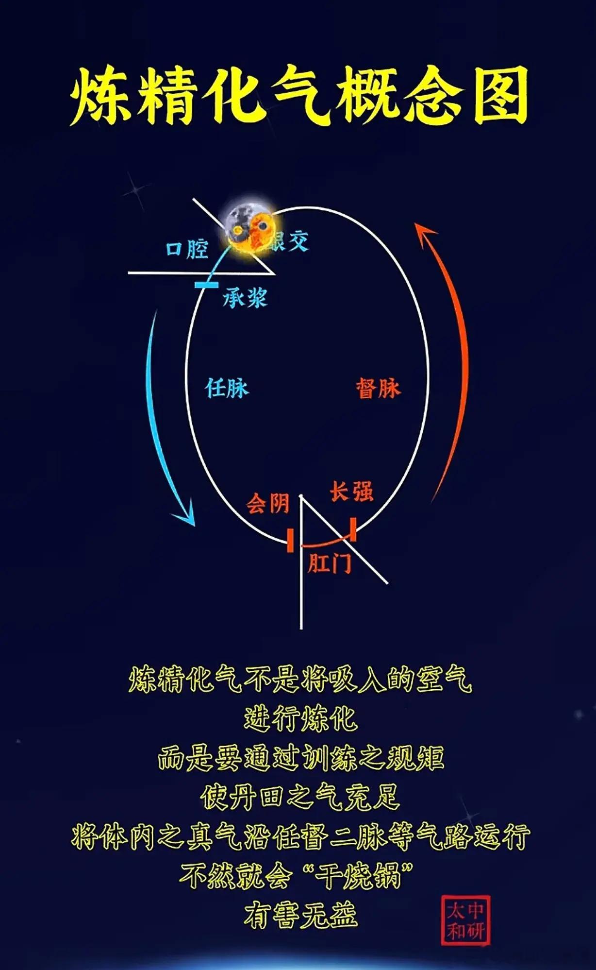 左边：血虚，与死血。右边：气虚，与痰结。左边：大气上升，与日同起右边：大气下降，