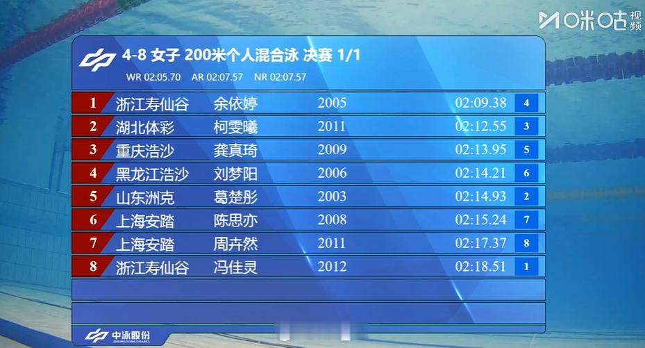 2025年全国游泳锦标赛女200混决赛余依婷2:09.38柯雯曦2:12