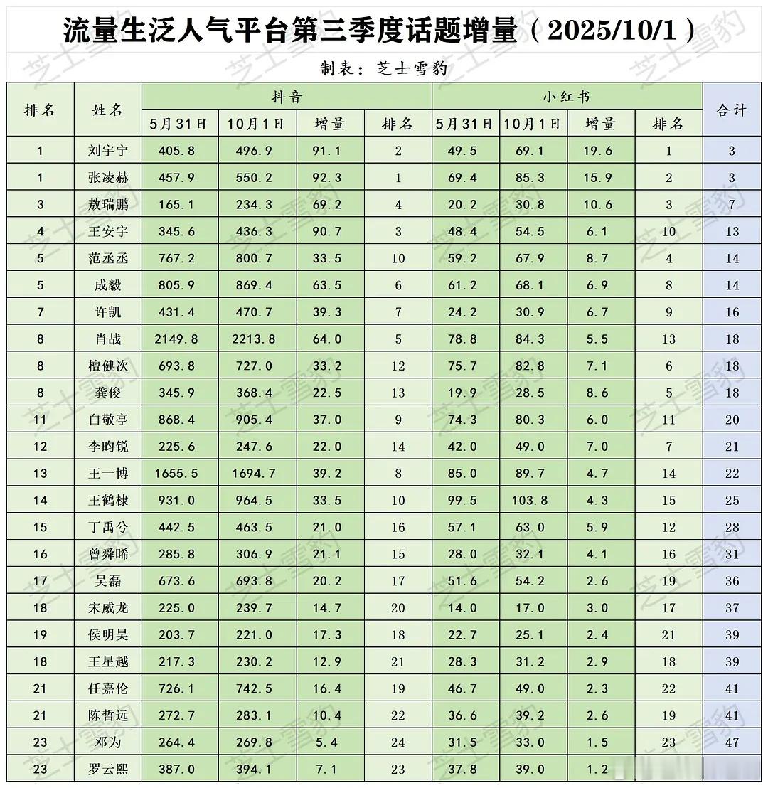 流量生2025第三季度抖薯话题增量，前三分别是：刘宇宁、张凌赫、敖瑞鹏​​​