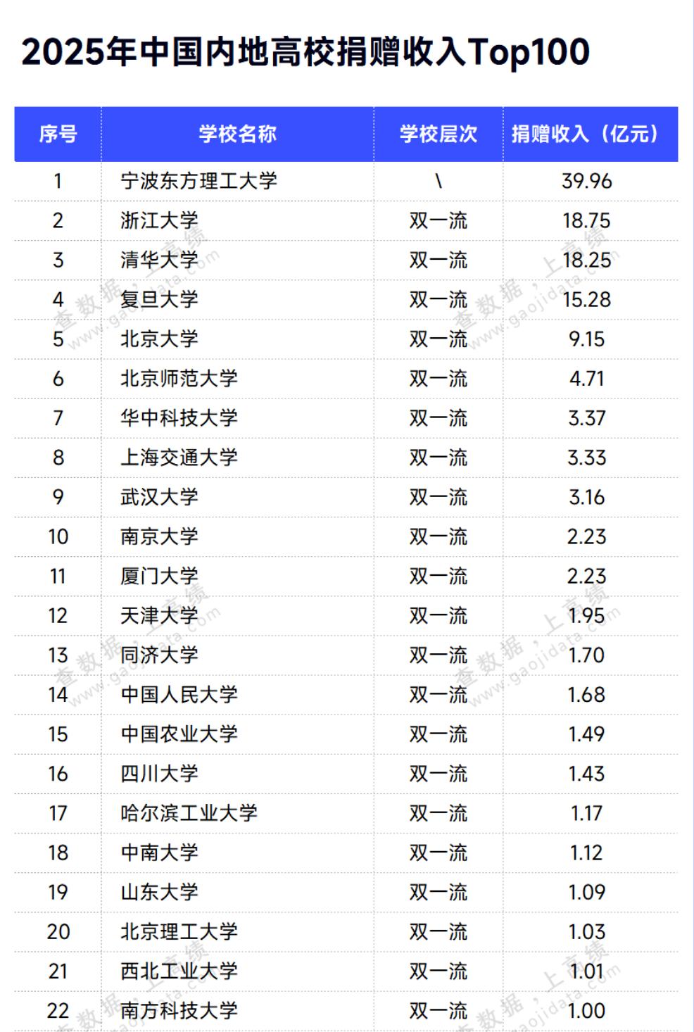 2025年高校捐赠收入金额最高的是一所声名还不算大的高校——宁波东方理工大学，其