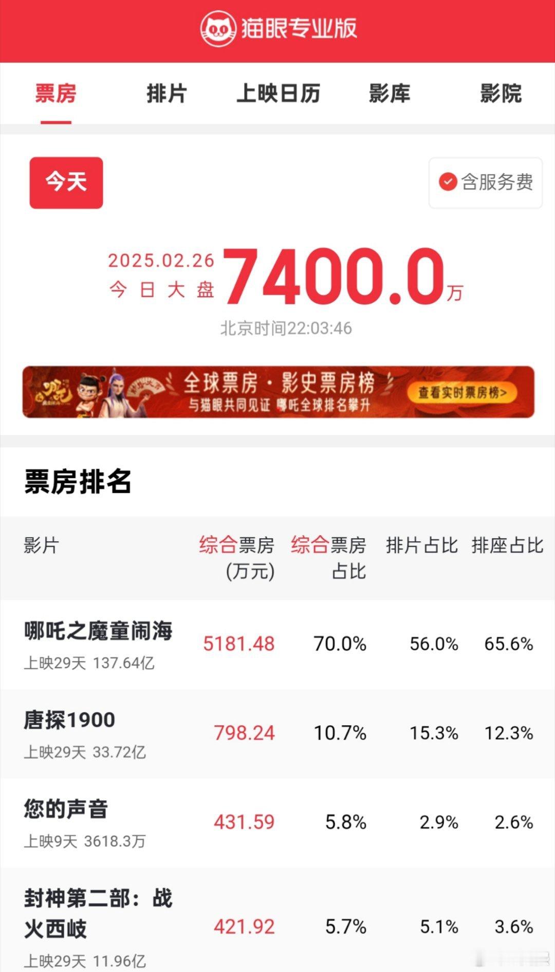 吒儿继续一亿一亿往上冲《哪吒2》的单日票房已经连续三天不足1亿了，猫眼的曲线图