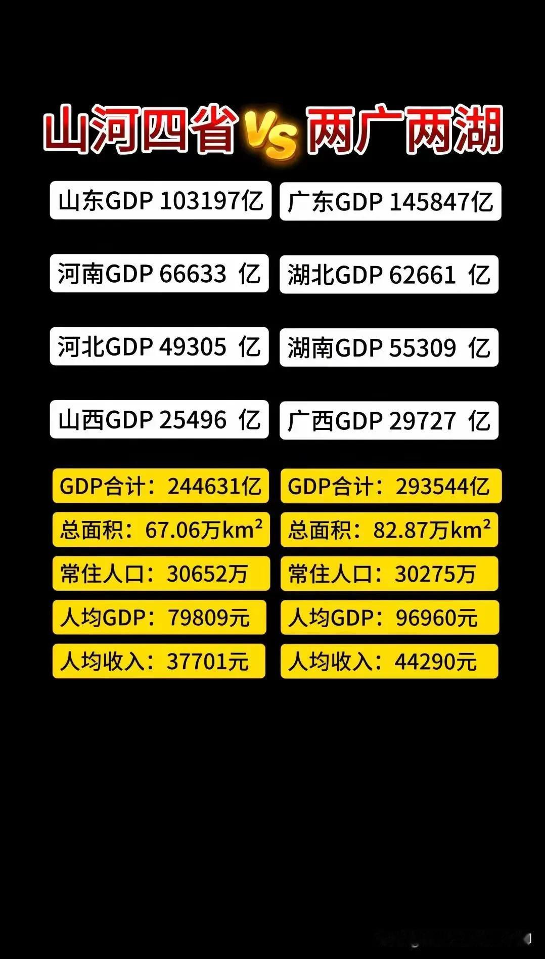 山河四省与湖广四省人口总量都在3亿左右，而Gdp山河四省不到25万亿元，湖广四省