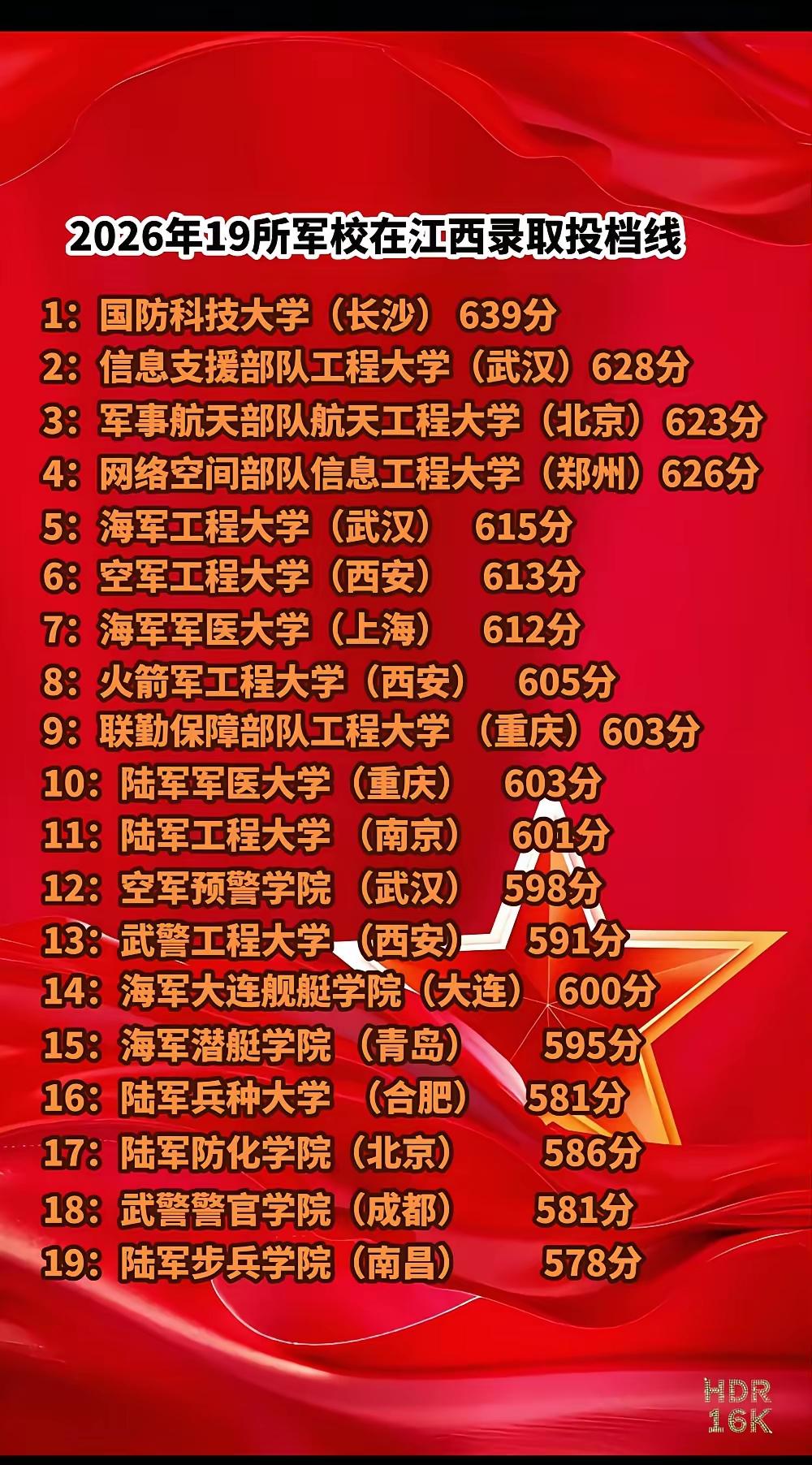2026年想知道19所军校在江西的录取投档线，目前只能参考2025年情况。202