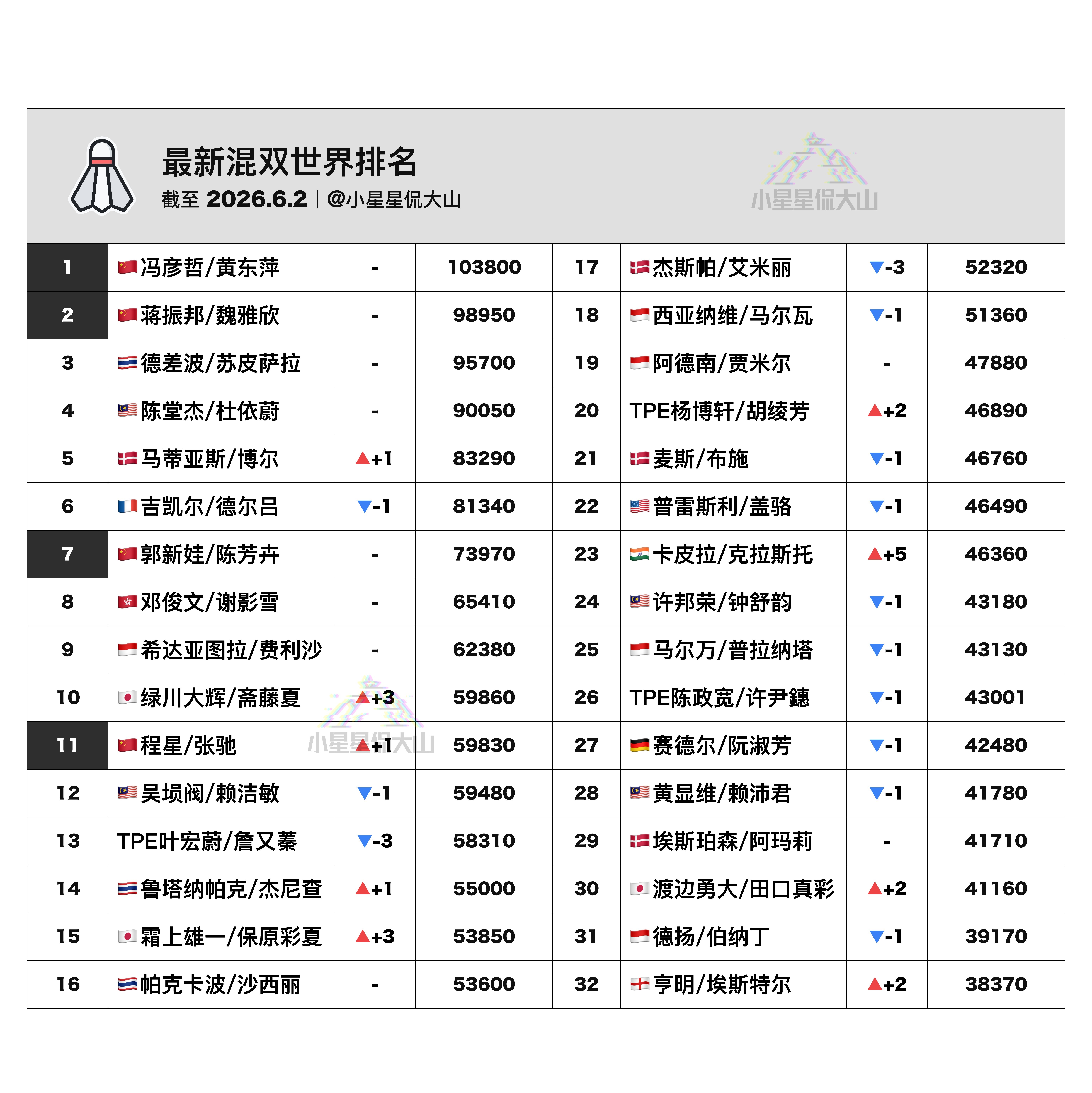 【最新混双世界排名：马博创排名新高】🇨🇳冯彦哲/黄东萍1🇨🇳蒋振邦/魏