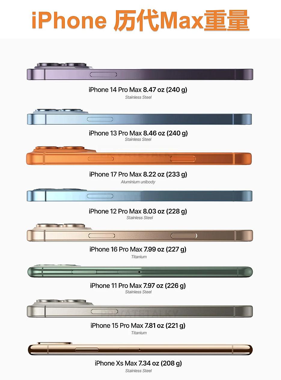 历代iPhoneProMax的重量排名iPhoneXsMax，208g