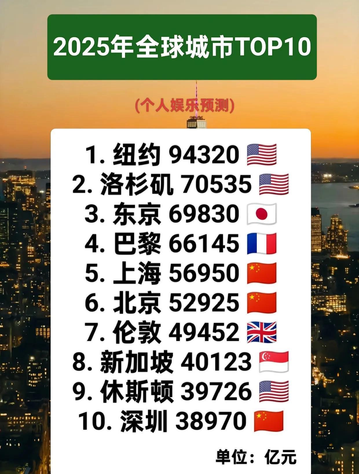 2025年全球城市GDP前十排名预测。1.纽约仍然是全球GDP总量最高的城市，