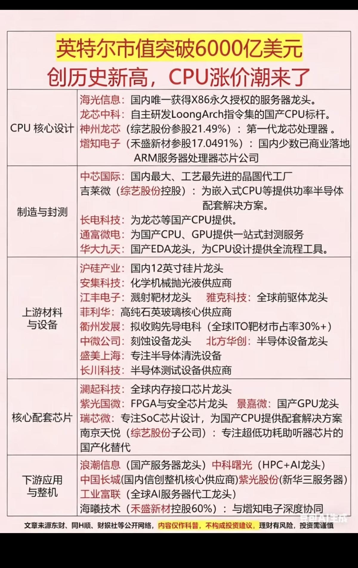 英特尔市值突破6000亿美元，创历史新高！CPU涨价潮来了！1.CPU核心
