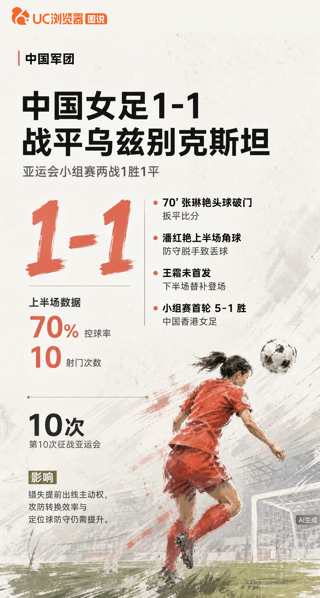 中国女足1-1平乌兹别克斯坦，张琳艳头球扳平难掩门将脱手丢球。王霜替补登场未改写比分，全胜纪录终结，