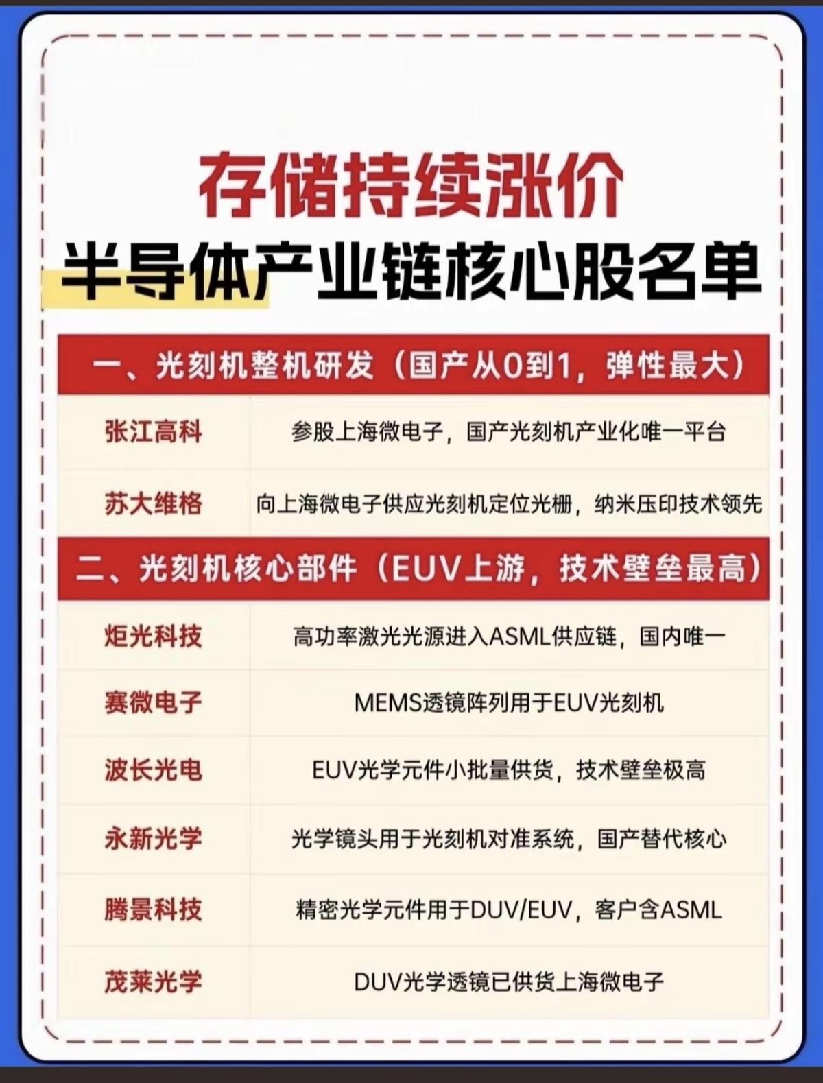 存储芯片持续涨价！半导体产业链核心受益名单！1.光刻机整机研发2.光刻机核