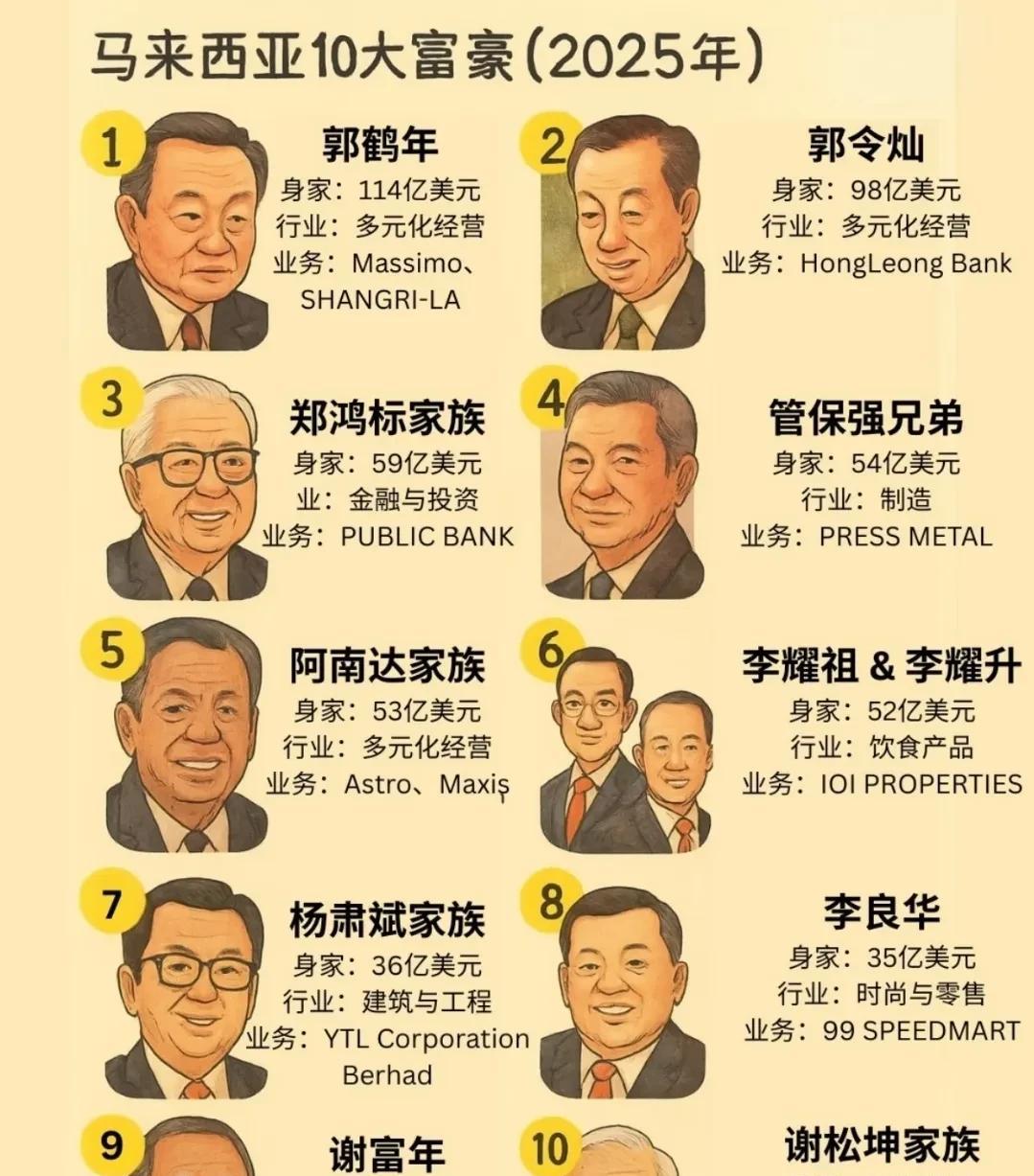 马来西亚前10个富翁当中，9个是华裔。不得不说，马来西亚的华人用血和泪传承着中国