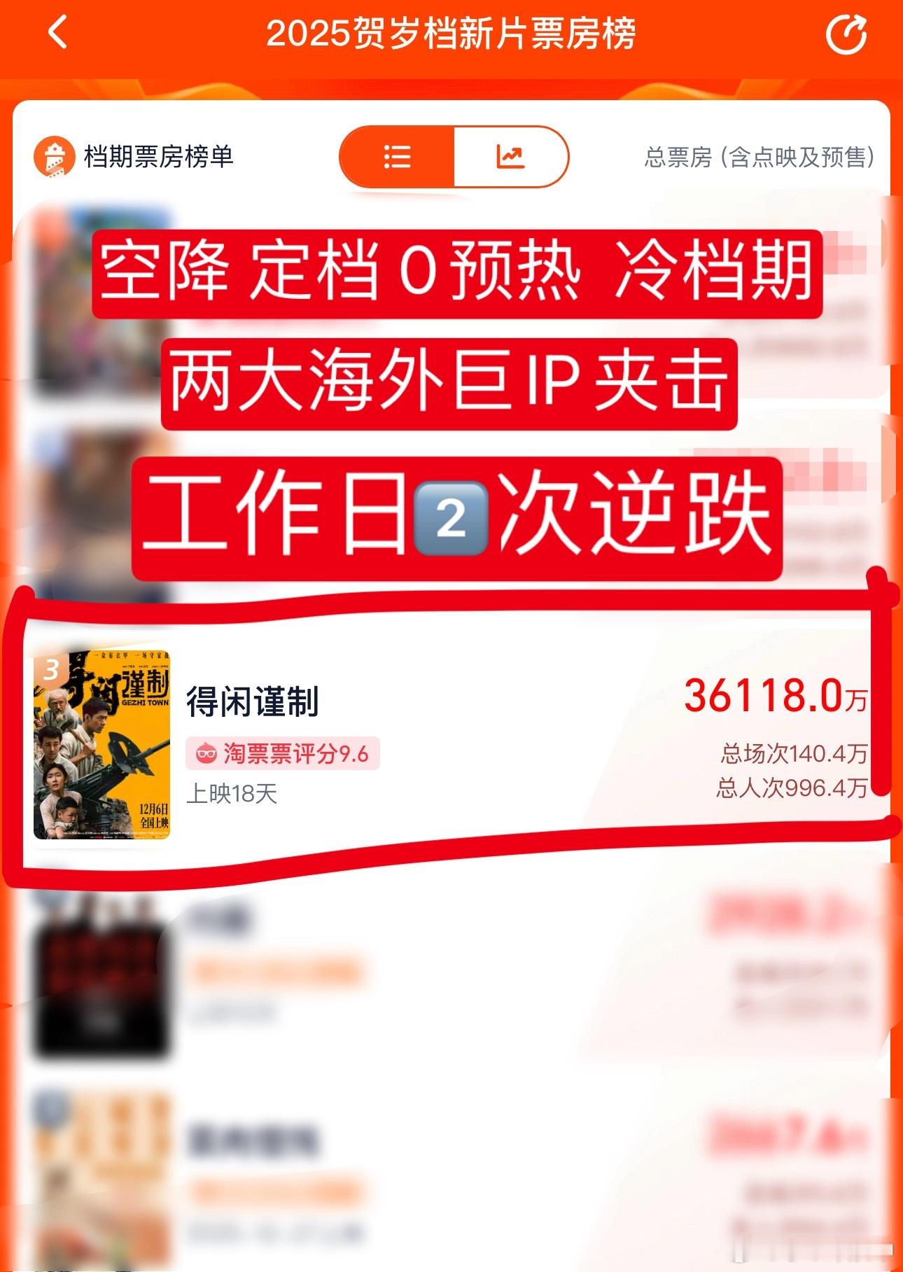 年度黑马《得闲谨制》口碑佳作继续跑赢预测目前票房3.611亿➕了（最早预测3.