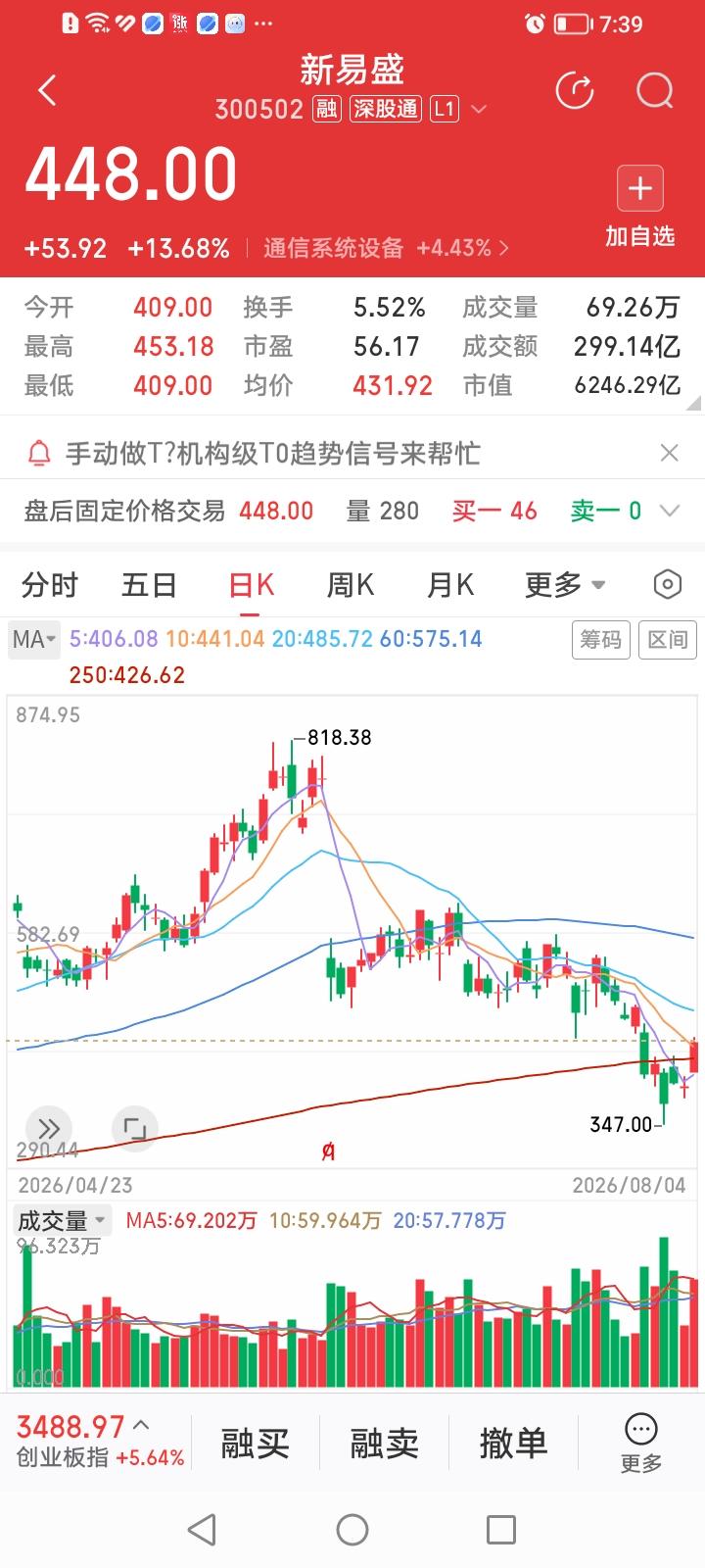 “易中天”今天的大涨是反抽还是反转？新易盛收盘大涨13.68%，中际旭创收盘大