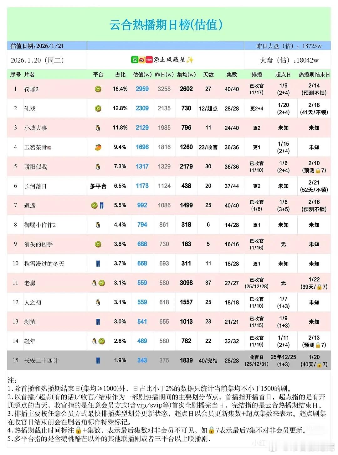 号称优酷2025年S++的长安二十四计热播期结束，一共只有28集，热播期磨了40