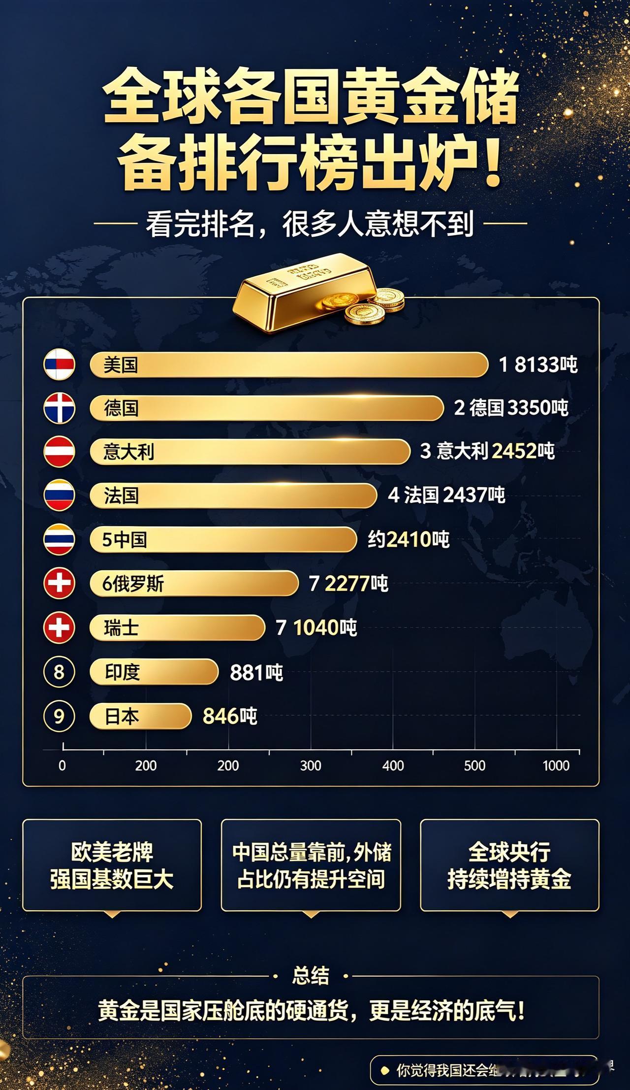 全球各国黄金储备排行榜出炉！看完排名，很多人意想不到黄金是一个国家压舱底的