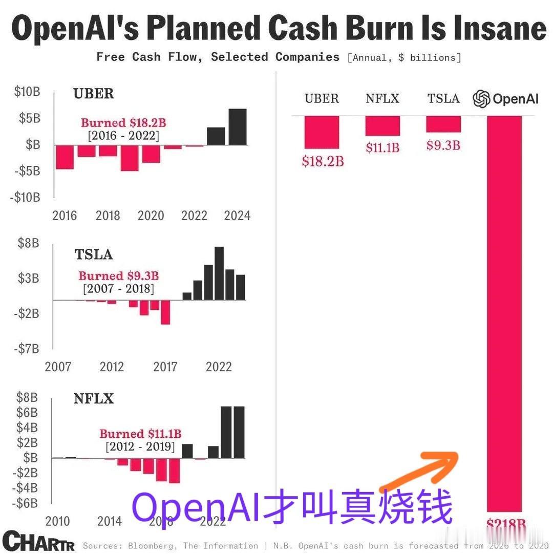 三年烧钱2180亿美元，美国顶级AI企业都给自己计划好了。这还是在高盛报告去年A