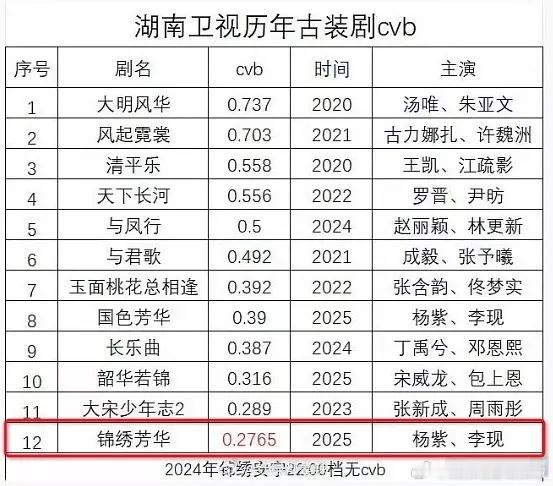 锦绣芳华这成绩，台网双扑，考虑到古偶底盘，大热cp二搭以及大流量生花，得算血扑。