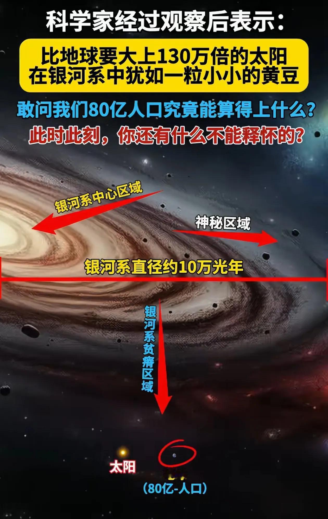 科学家观察猜想后表示↓↓↓比地球要大上130万倍的太阳，在银河系中犹如一粒小