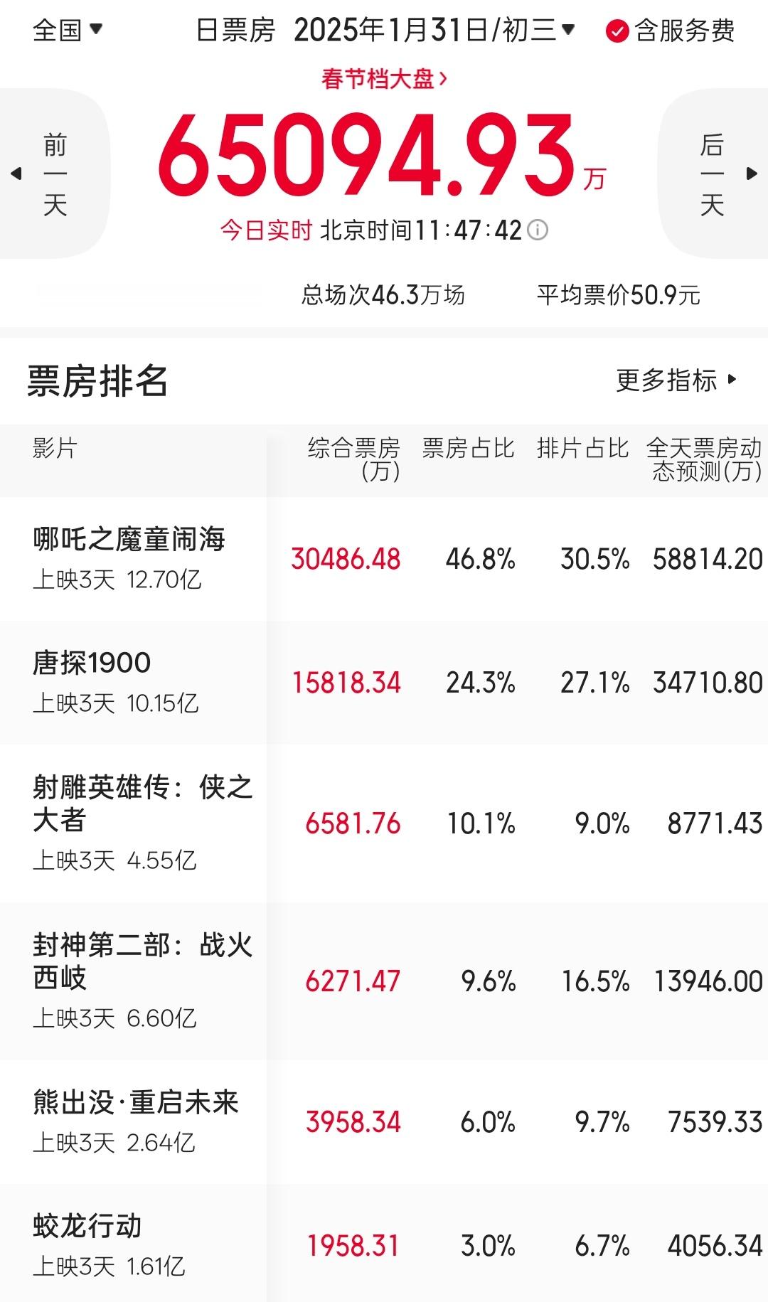 哪吒2票房真是遥遥领先啊！今天的票房数据几乎是其他五部影片的加起来综合，话说真