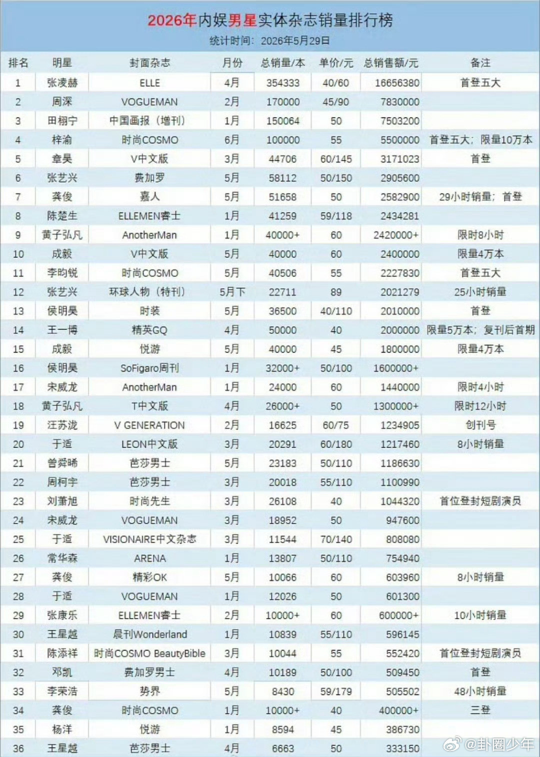 2026年内娱男星杂志销量2026年内娱男星杂志销量榜这份销量榜单直观展现了20