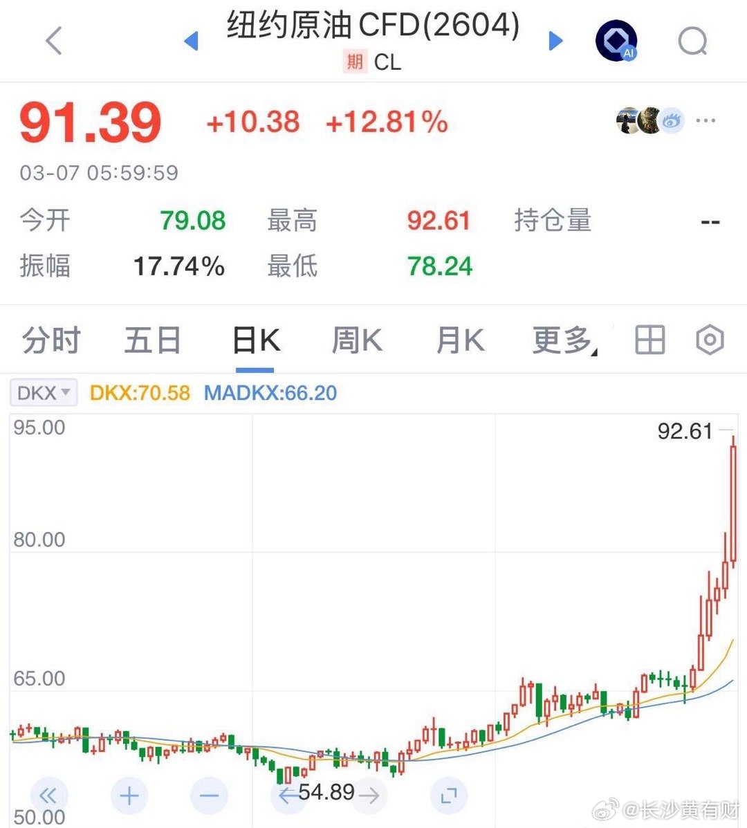 国际油价大涨12.81%，下周一油气板块追高风险更加巨大：油价涨了，A股的油气股