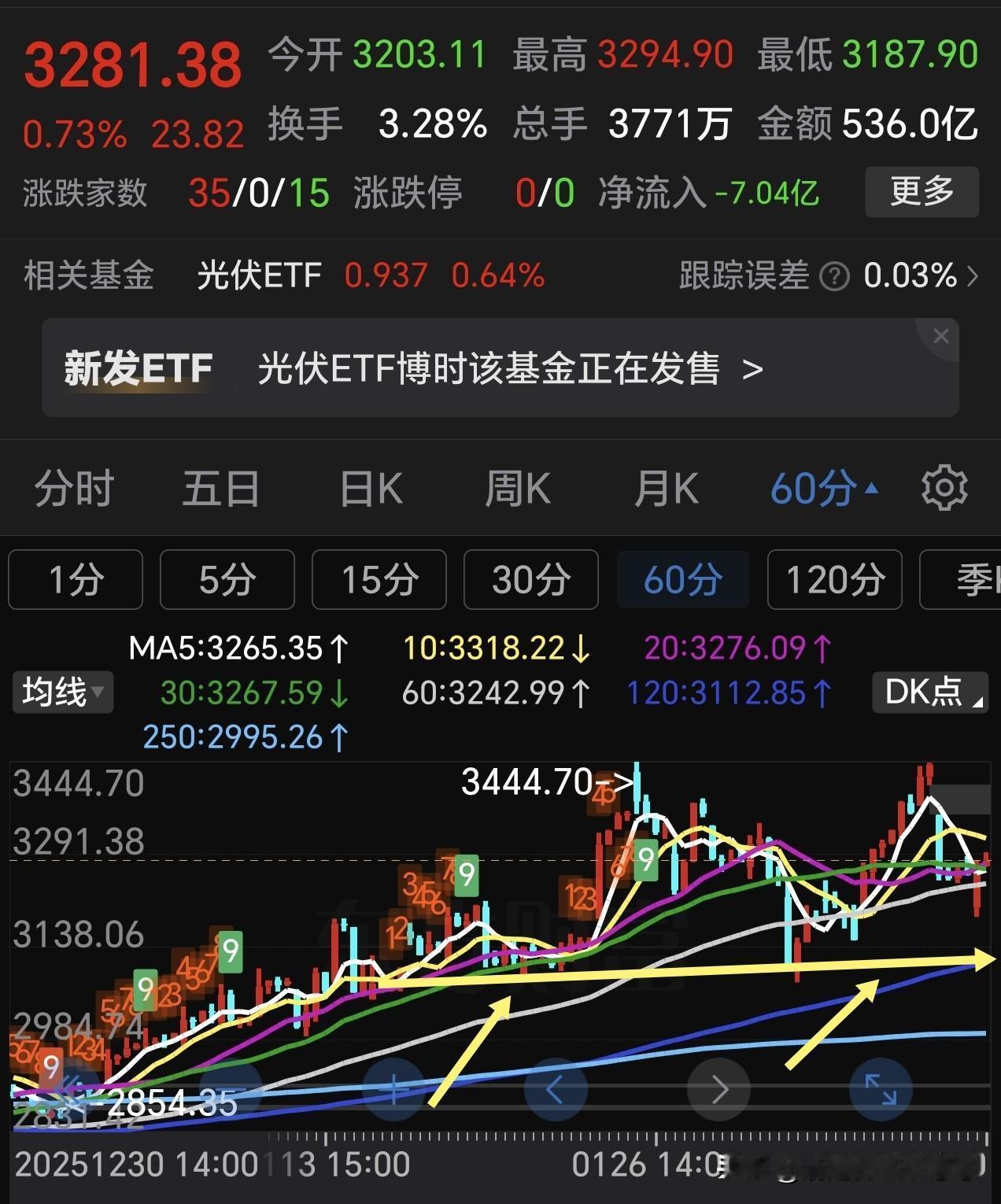 这两个板块看60分钟走势支撑线，也可以说是日线支撑位，左下图是光伏60分钟走势，