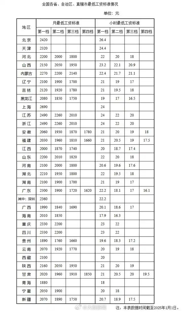 【最新！#安徽省最低工资标准公布#】1月14日，人力资源和社会保障部网站发布《全