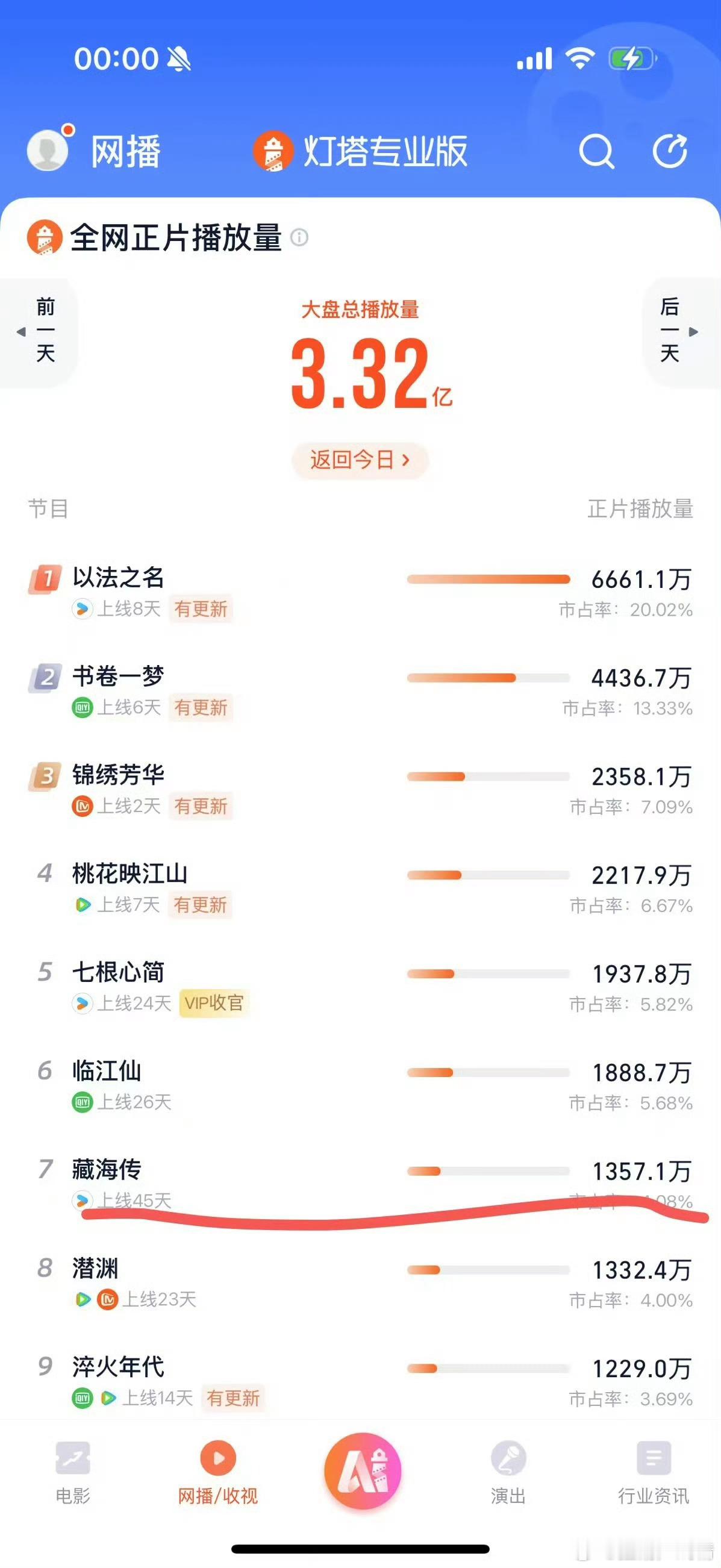 藏海传播放量又实现逆跌了，这已经是第五批新剧了，他还在榜上[笑着哭]长尾到底有