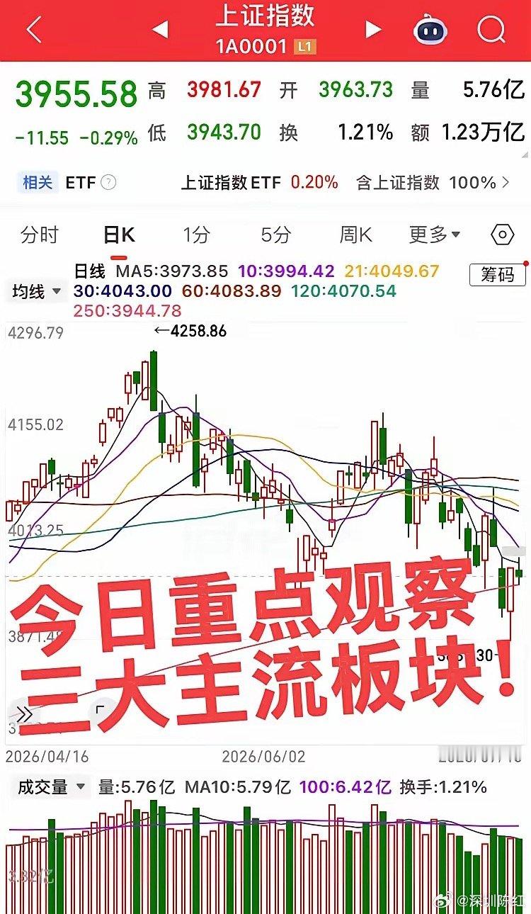 今日重点观察三大主流板块！第一个，创新药板块，继续关注前排标的能否继续连板以及资