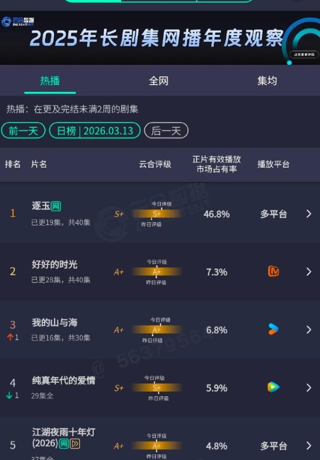 《逐玉》云合占比46.8%目前已经超了《生万物》，暂列历史第三，仅次于《狂飙的
