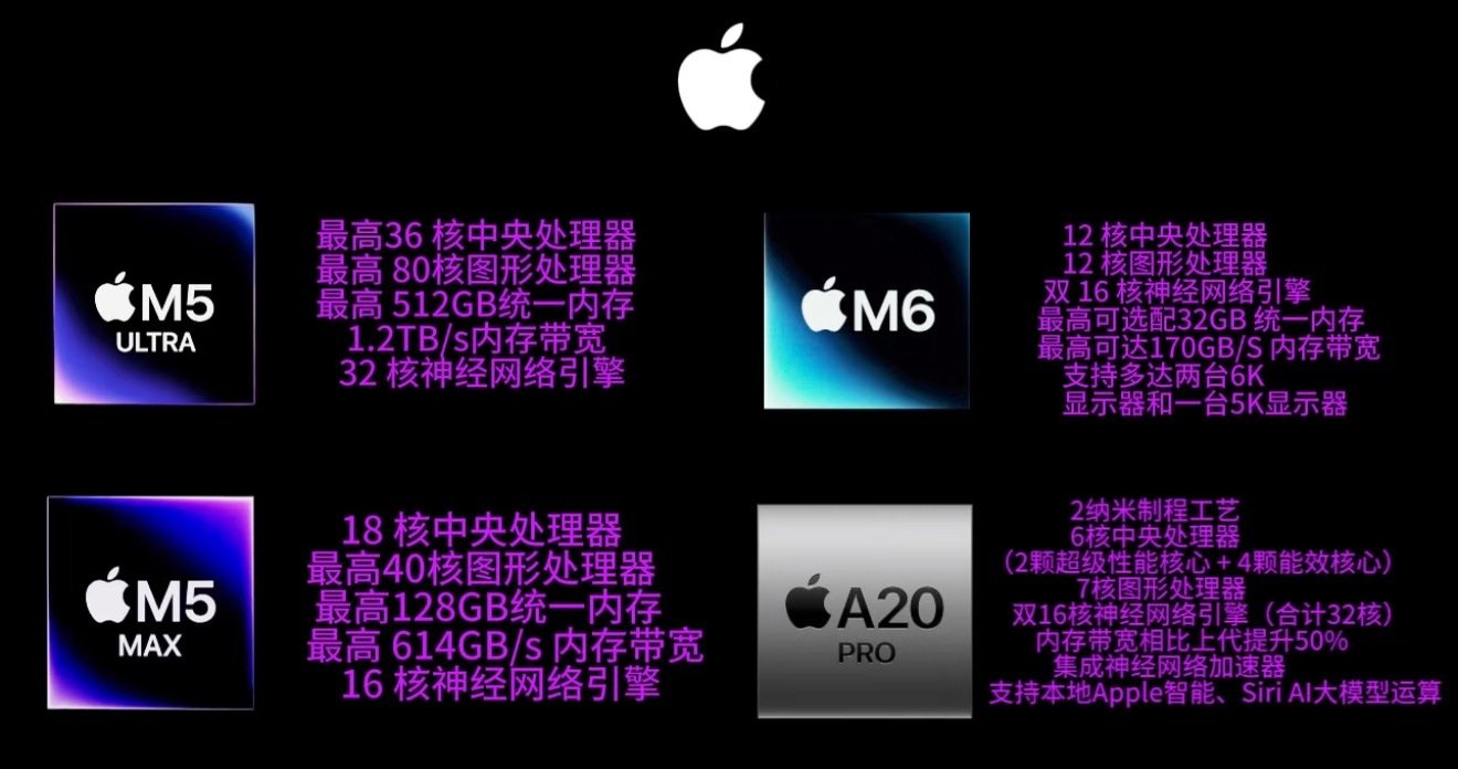 苹果全系列2nm新芯片集体登场！台积电2nm工艺加持，M5Ultra为苹果史上最强桌面芯片，采用四晶