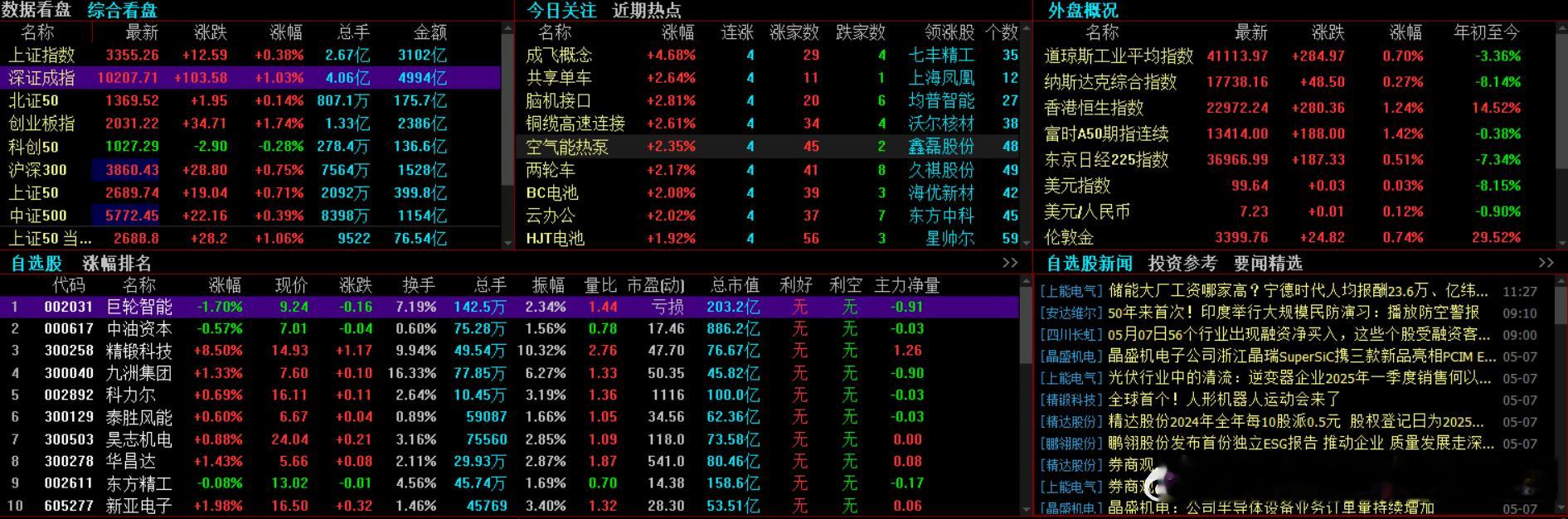 【午评：创业板指半日涨1.74%军工、鸿蒙概念股集体走强】财联社5月8日电，市
