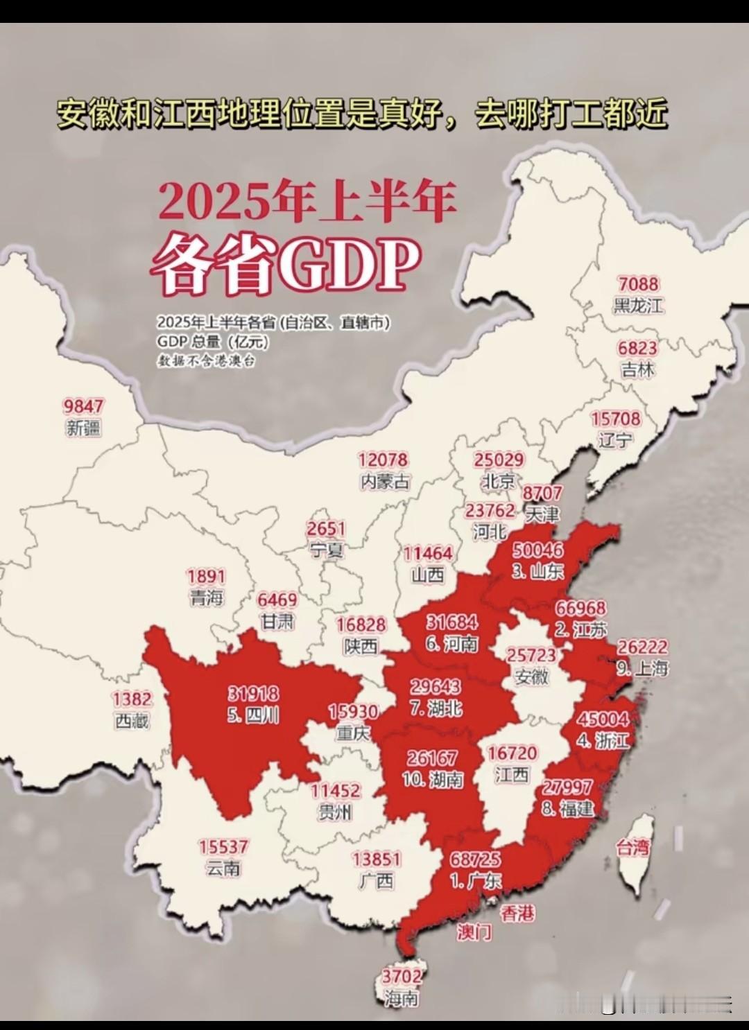 2025年上半年全国各省和地区的gdp出来了。安徽和江西被前十给包围了。现在网上